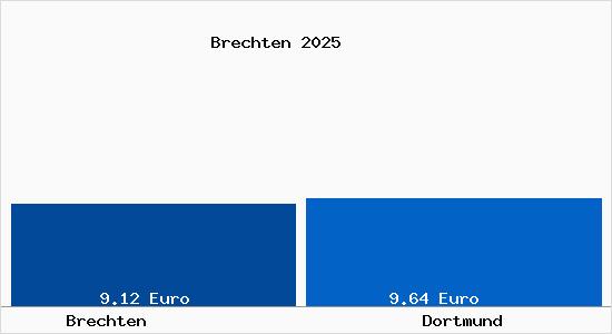 Vergleich Mietspiegel Dortmund mit Dortmund Brechten