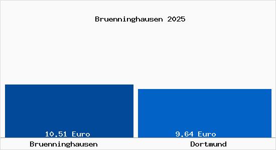 Vergleich Mietspiegel Dortmund mit Dortmund Brünninghausen