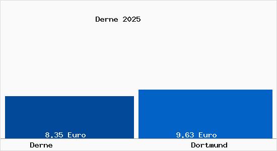 Vergleich Mietspiegel Dortmund mit Dortmund Derne