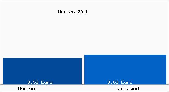 Vergleich Mietspiegel Dortmund mit Dortmund Deusen