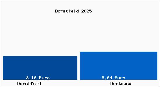 Vergleich Mietspiegel Dortmund mit Dortmund Dorstfeld