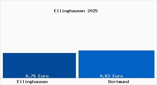 Vergleich Mietspiegel Dortmund mit Dortmund Ellinghausen