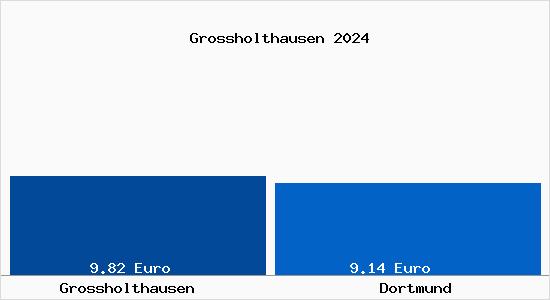 Vergleich Mietspiegel Dortmund mit Dortmund Grossholthausen