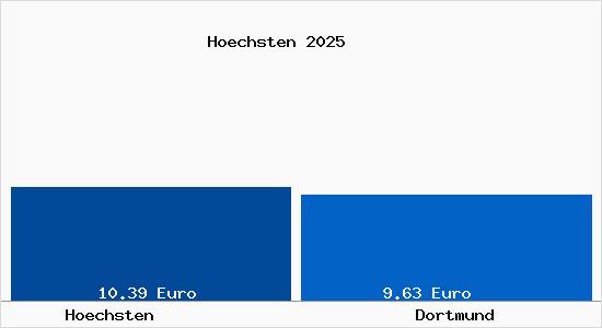 Vergleich Mietspiegel Dortmund mit Dortmund Höchsten