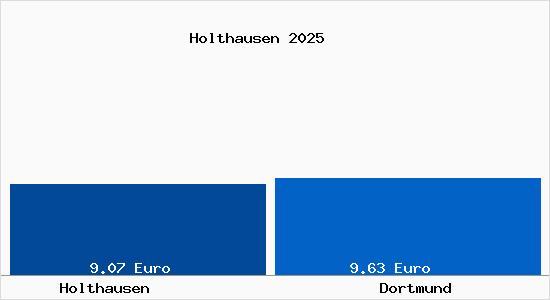 Vergleich Mietspiegel Dortmund mit Dortmund Holthausen