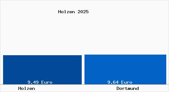 Vergleich Mietspiegel Dortmund mit Dortmund Holzen
