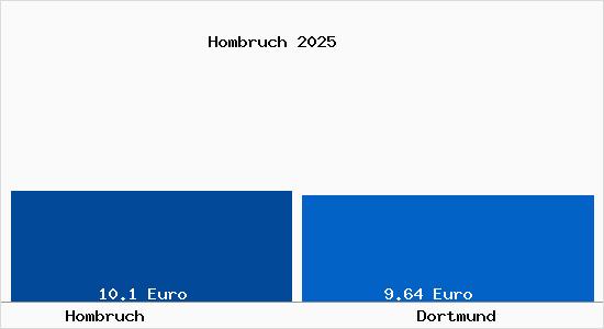 Vergleich Mietspiegel Dortmund mit Dortmund Hombruch