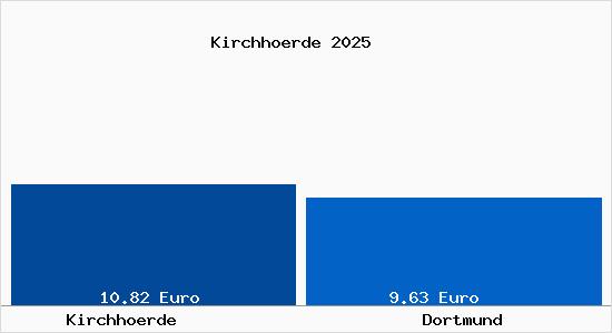 Vergleich Mietspiegel Dortmund mit Dortmund Kirchhörde