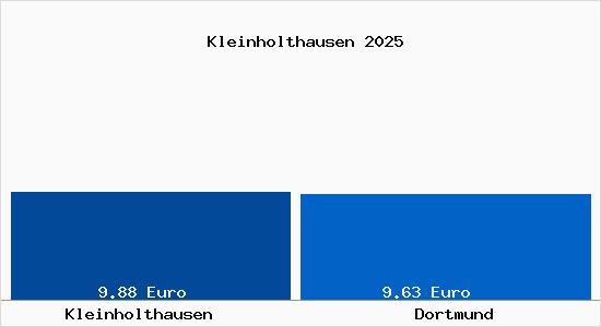 Vergleich Mietspiegel Dortmund mit Dortmund Kleinholthausen