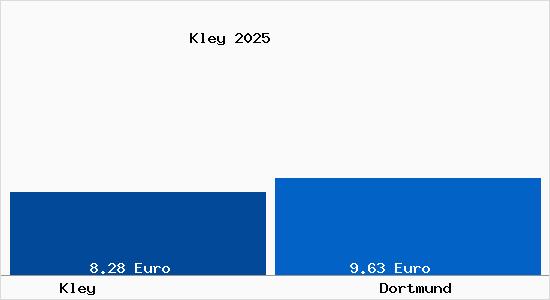 Vergleich Mietspiegel Dortmund mit Dortmund Kley