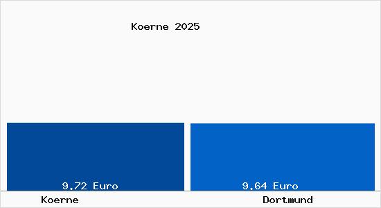 Vergleich Mietspiegel Dortmund mit Dortmund Körne