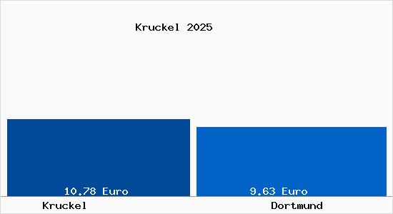 Vergleich Mietspiegel Dortmund mit Dortmund Kruckel