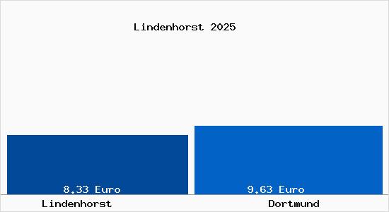Vergleich Mietspiegel Dortmund mit Dortmund Lindenhorst
