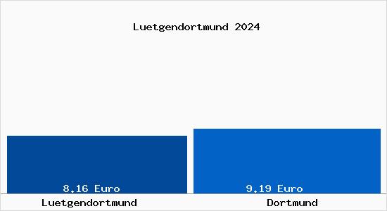 Vergleich Mietspiegel Dortmund mit Dortmund Lütgendortmund