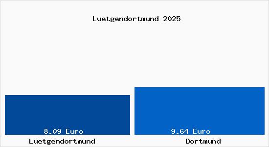 Vergleich Mietspiegel Dortmund mit Dortmund Lütgendortmund