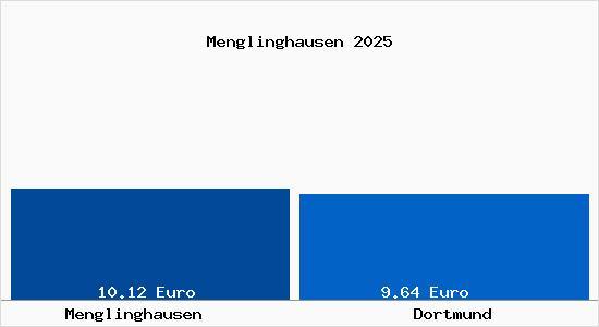 Vergleich Mietspiegel Dortmund mit Dortmund Menglinghausen