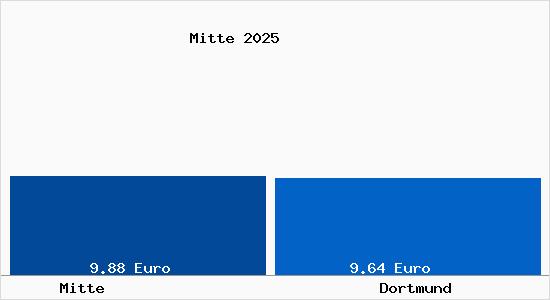 Vergleich Mietspiegel Dortmund mit Dortmund Mitte