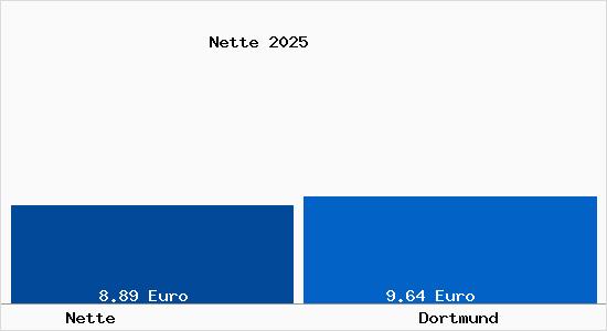 Vergleich Mietspiegel Dortmund mit Dortmund Nette