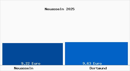 Vergleich Mietspiegel Dortmund mit Dortmund Neuasseln