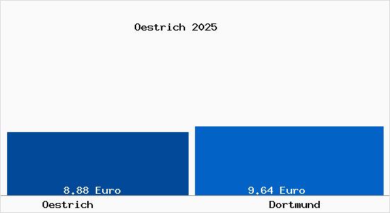 Vergleich Mietspiegel Dortmund mit Dortmund Östrich