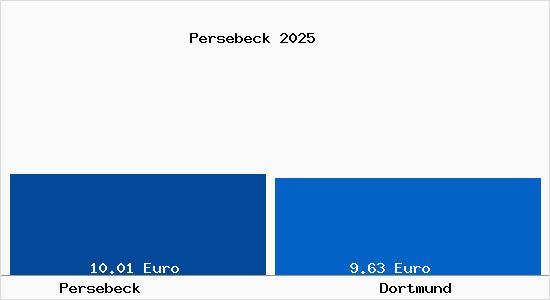 Vergleich Mietspiegel Dortmund mit Dortmund Persebeck
