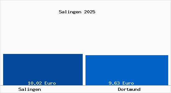 Vergleich Mietspiegel Dortmund mit Dortmund Salingen