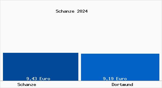 Vergleich Mietspiegel Dortmund mit Dortmund Schanze