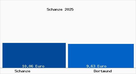 Vergleich Mietspiegel Dortmund mit Dortmund Schanze