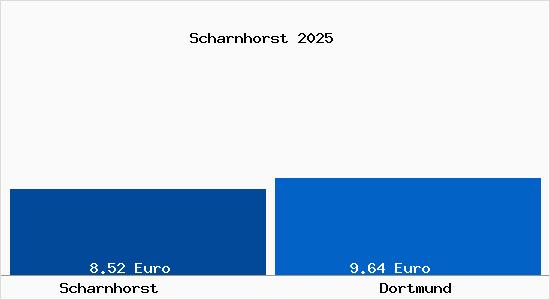 Vergleich Mietspiegel Dortmund mit Dortmund Scharnhorst