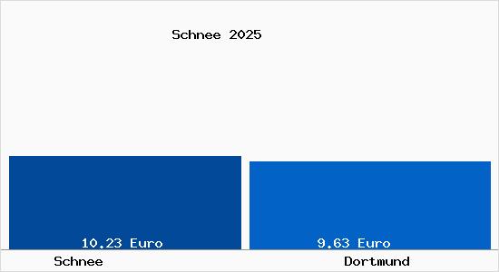 Vergleich Mietspiegel Dortmund mit Dortmund Schnee