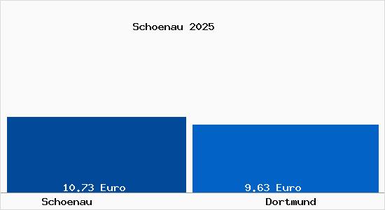 Vergleich Mietspiegel Dortmund mit Dortmund Schönau