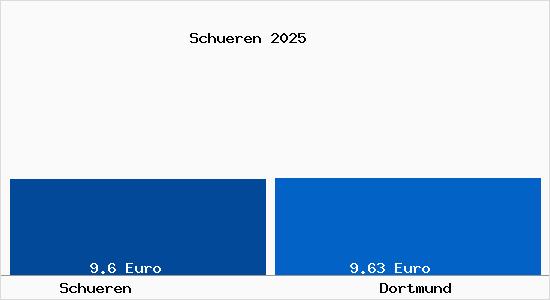 Vergleich Mietspiegel Dortmund mit Dortmund Schüren