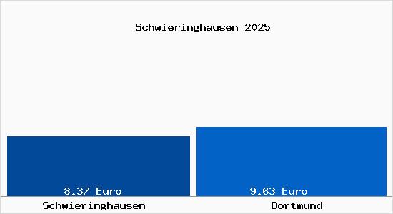 Vergleich Mietspiegel Dortmund mit Dortmund Schwieringhausen