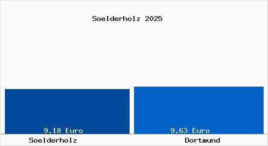 Vergleich Mietspiegel Dortmund mit Dortmund Sölderholz