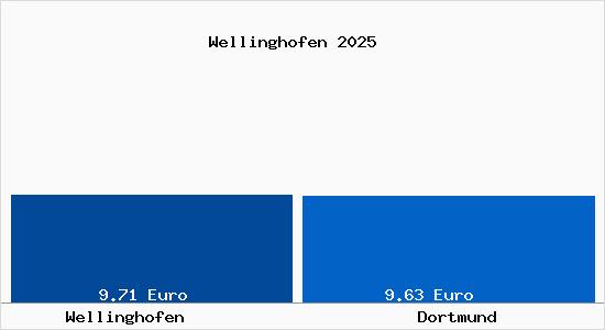Vergleich Mietspiegel Dortmund mit Dortmund Wellinghofen