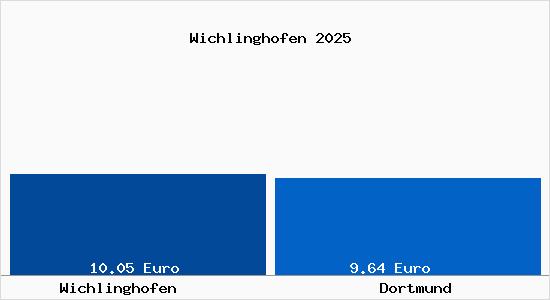 Vergleich Mietspiegel Dortmund mit Dortmund Wichlinghofen