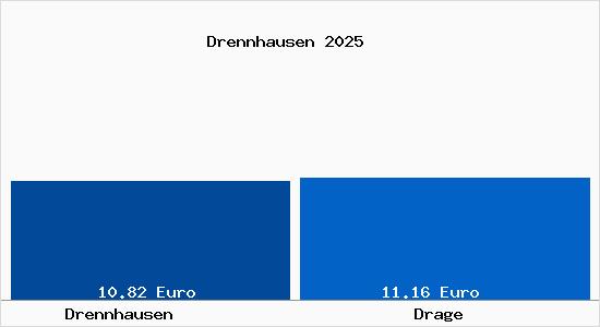 Vergleich Mietspiegel Drage mit Drage Drennhausen