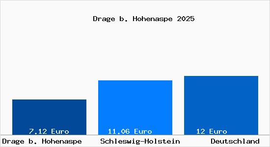 Aktueller Mietspiegel in Drage b. Hohenaspe