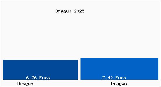 Vergleich Mietspiegel Dragun mit Dragun Dragun