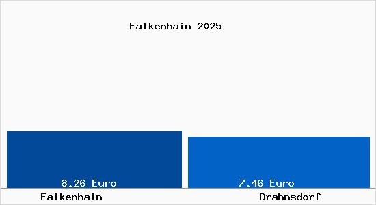 Vergleich Mietspiegel Drahnsdorf mit Drahnsdorf Falkenhain