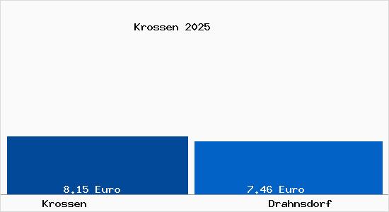 Vergleich Mietspiegel Drahnsdorf mit Drahnsdorf Krossen