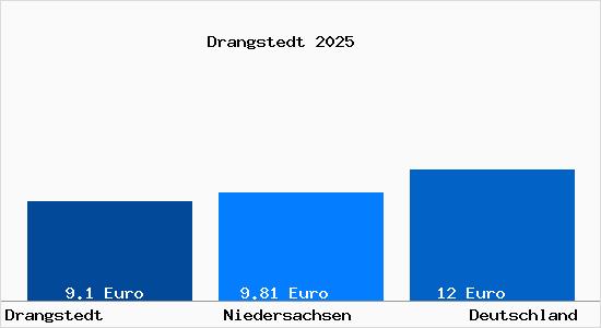 Aktueller Mietspiegel in Drangstedt