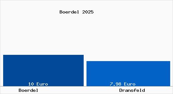 Vergleich Mietspiegel Dransfeld mit Dransfeld B&ouml;rdel