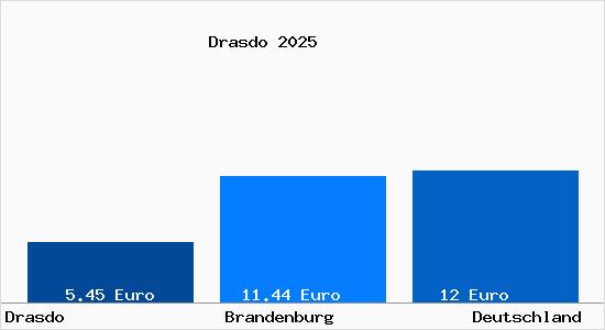 Aktueller Mietspiegel in Drasdo