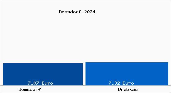Vergleich Mietspiegel Drebkau mit Drebkau Domsdorf