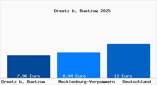 Aktueller Mietspiegel in Dreetz b. Buetzow