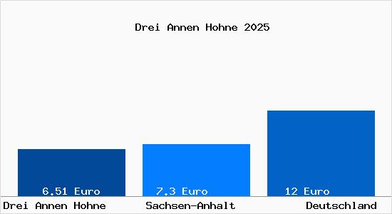 Aktueller Mietspiegel in Drei Annen Hohne