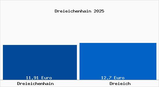 Vergleich Mietspiegel Dreieich mit Dreieich Dreieichenhain