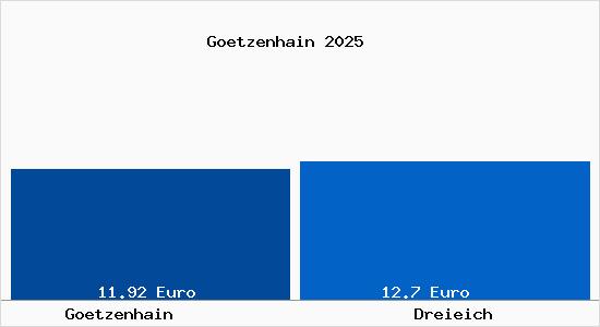 Vergleich Mietspiegel Dreieich mit Dreieich Götzenhain