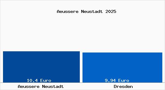Vergleich Mietspiegel Dresden mit Dresden Aeussere Neustadt